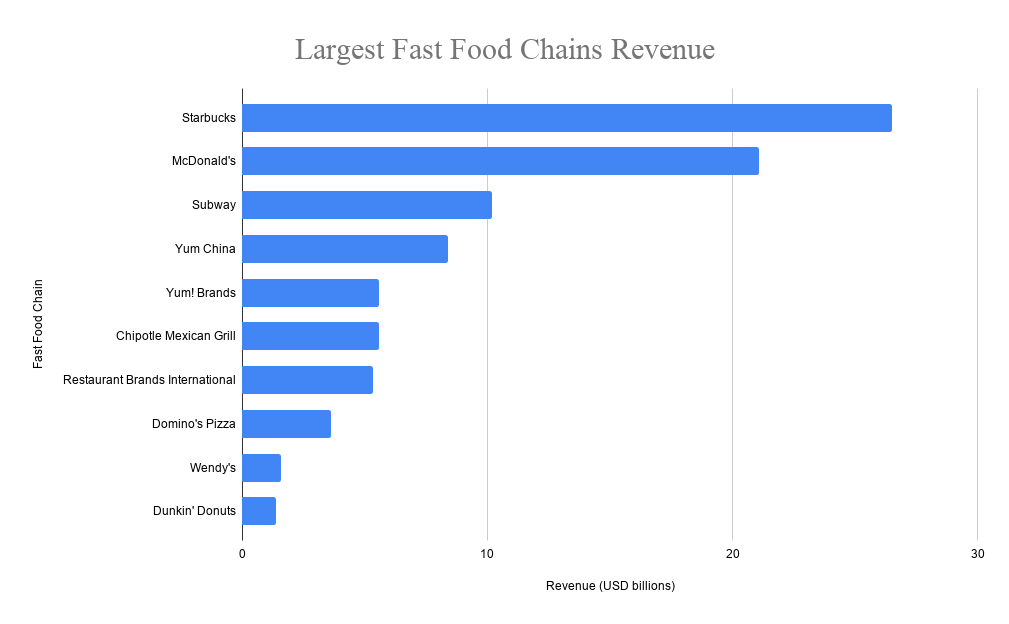 Biggest Fast Food Chains 2023