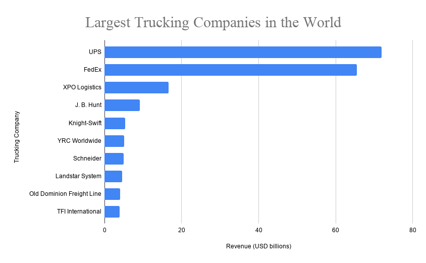 Top 10 Largest Trucking Companies in the World 2022, Top Trucking Companies