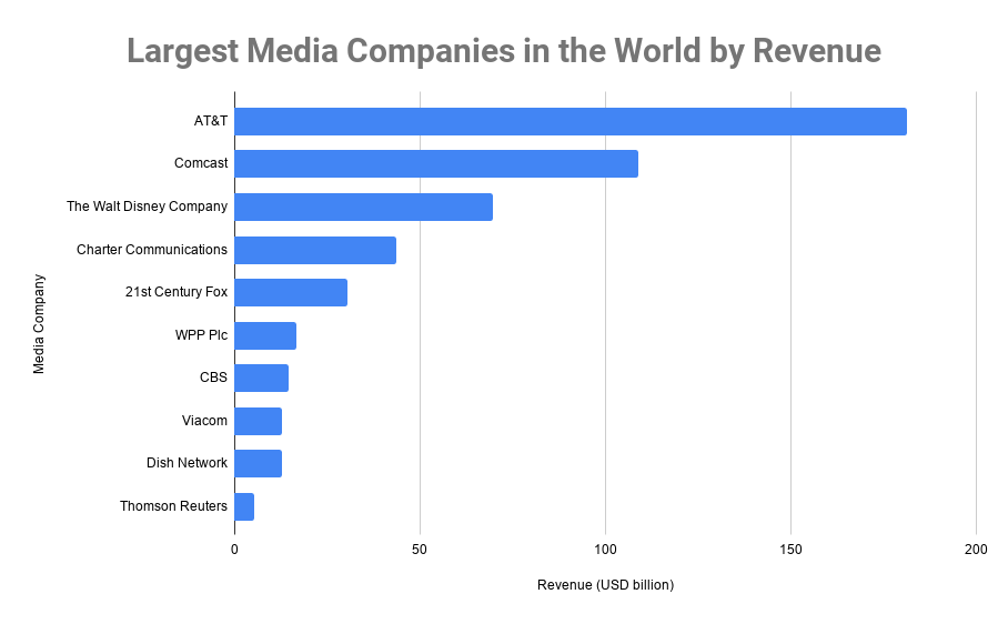 Top 10 Largest Media Companies in the World by Revenue 2020, Biggest