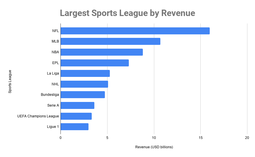 Top 10 Largest Sports Leagues By Revenue 2020 Which Sport Makes The Most Money