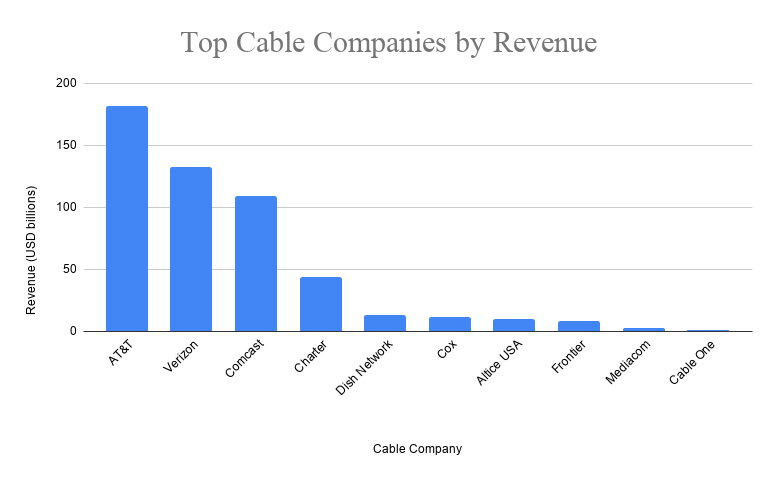 top cable companies