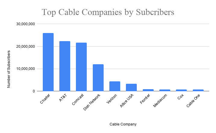 Top 10 Largest Cable Companies in the US 2020, Top Cable Companies