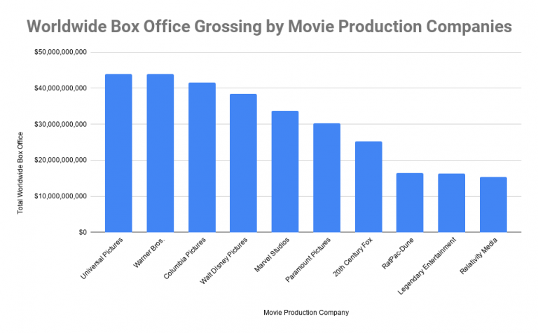 what are the top movie production companies