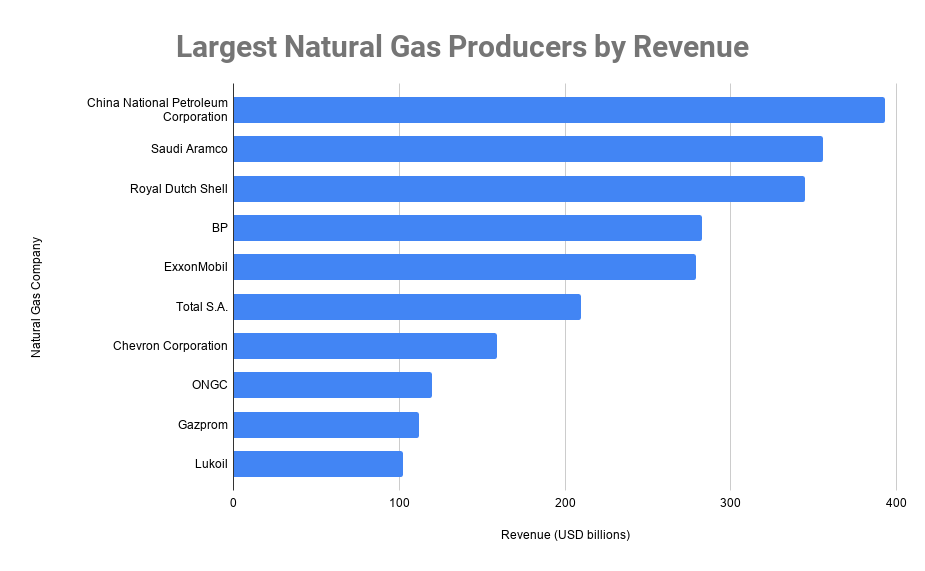largest natural gas producers