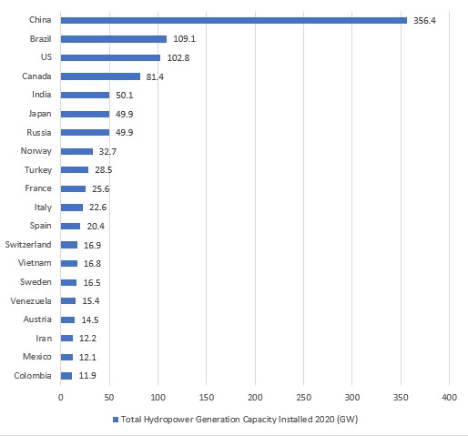top 20 hydropower producing countries