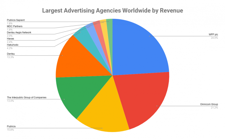 Top 10 Largest Advertising Agencies Worldwide 2020, Top Advertising