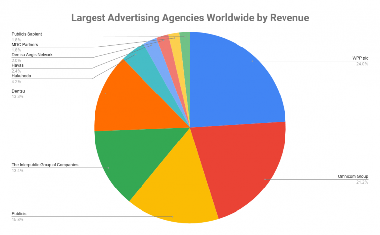 Top 10 Largest Advertising Agencies Worldwide 2020 Top Advertising 