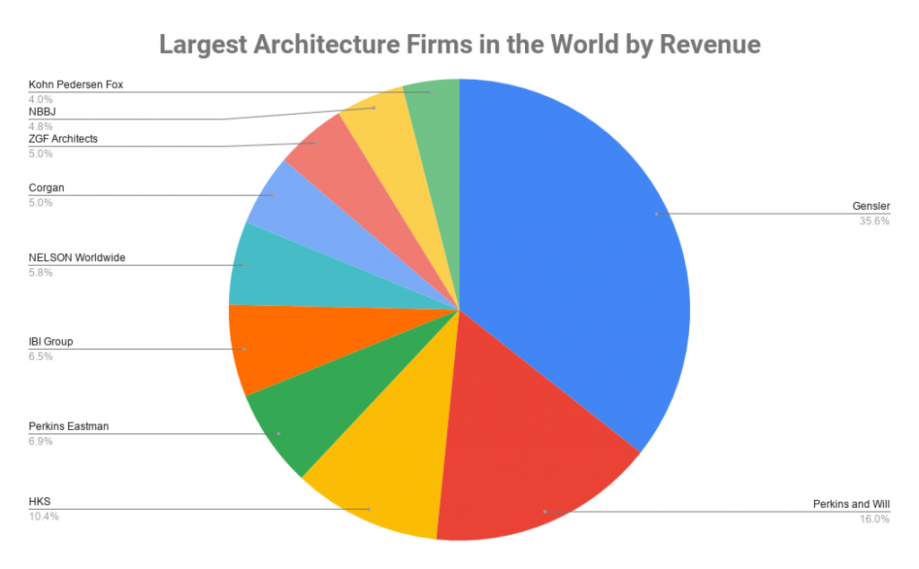 Top Largest Architecture Firms in the World 2020, Biggest Architecture Firms