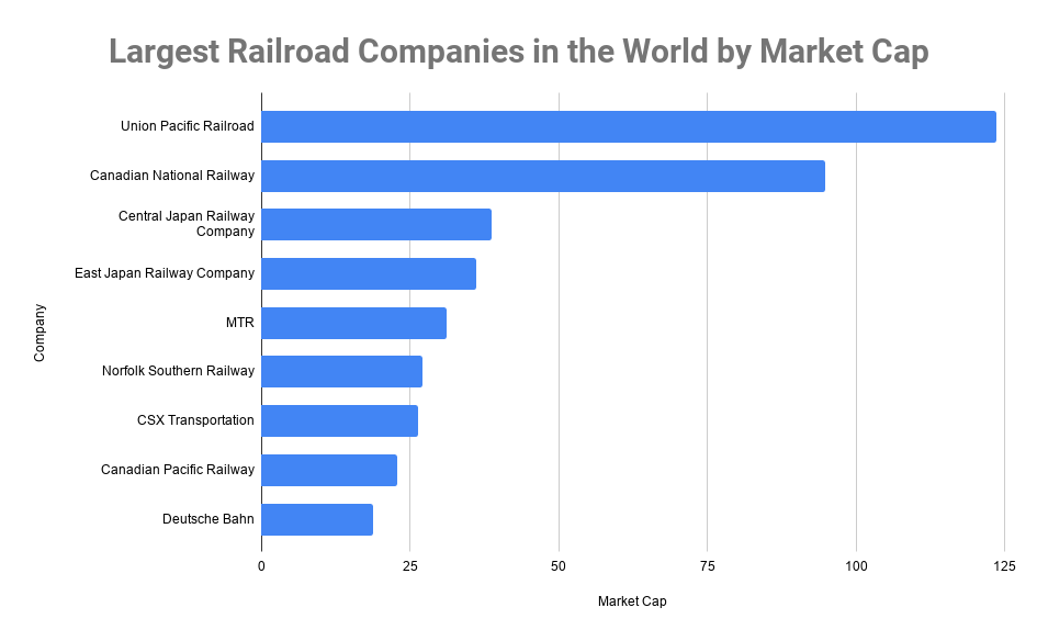 Largest Railroad Companies in the World