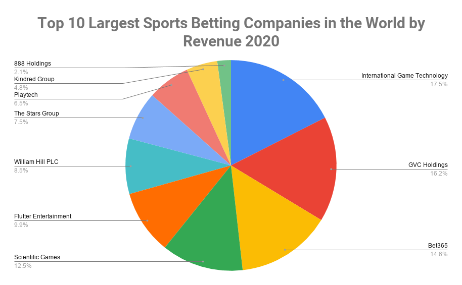 size of online sports betting industry