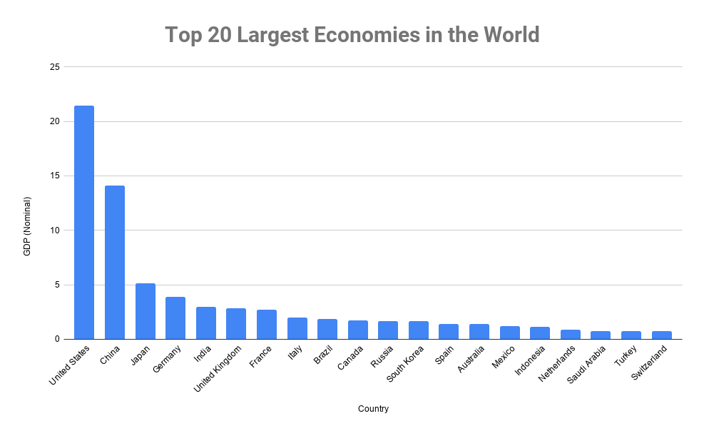 Economic Giants Unleashed Top 20 Countries by GDP Power
