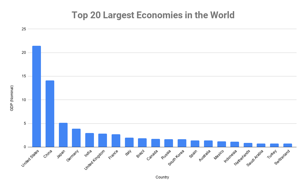 Top 20 Largest Economies In The World 2020 Biggest Economies In The World