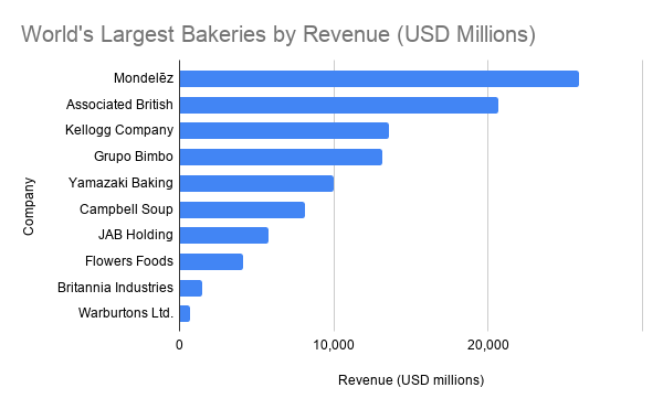 World's largest bakery companies