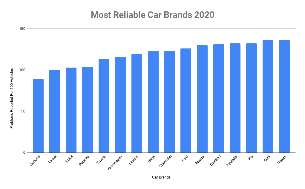 Top 10 Best Low Maintenance Cars Least Expensive Cars To Maintain