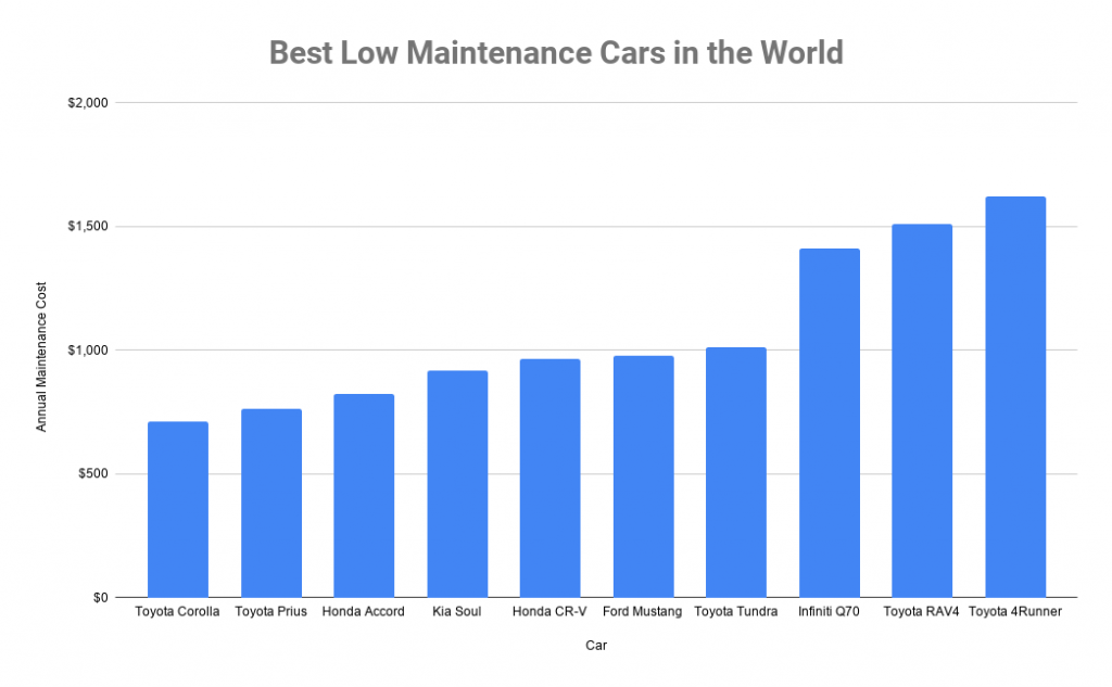 least expensive cars to maintain