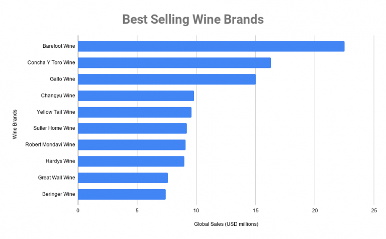 Top 10 Wine Brands in the World 2020, Best Wine Brands