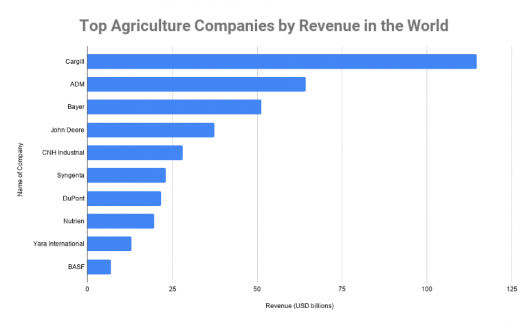 top-10-largest-agricultural-companies-in-the-world-2020-top