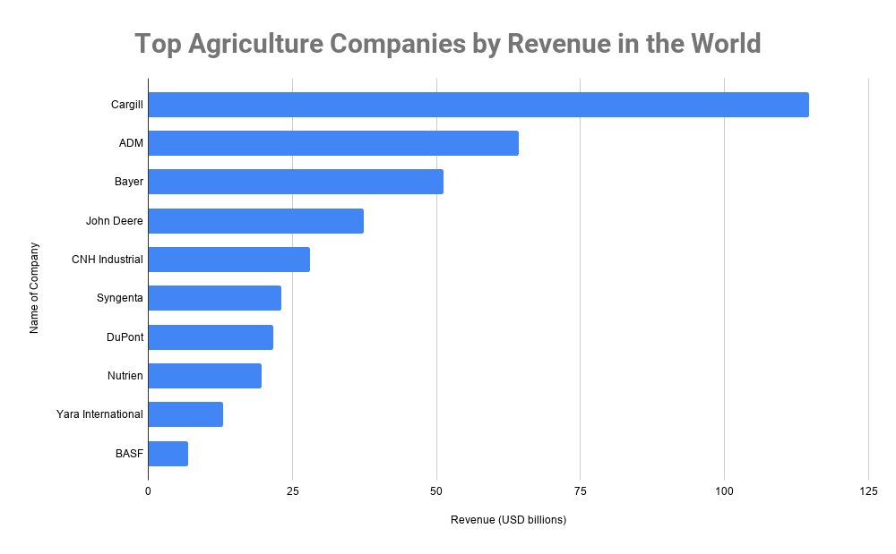 top-10-largest-agricultural-companies-in-the-world-2020-top