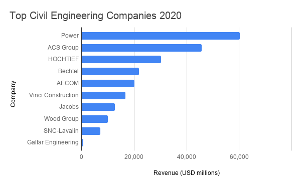 Top Civil Companies 2020 - Blog
