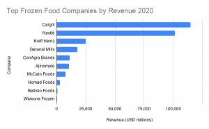 Top Frozen Food Companies in the World 2020 - Bizvibe Blog