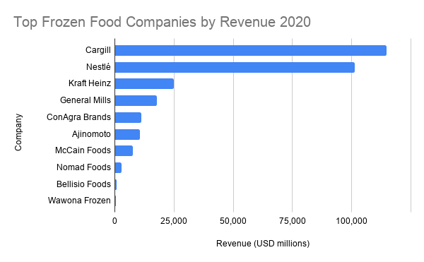 top-frozen-food-companies-in-the-world-2020-bizvibe-blog