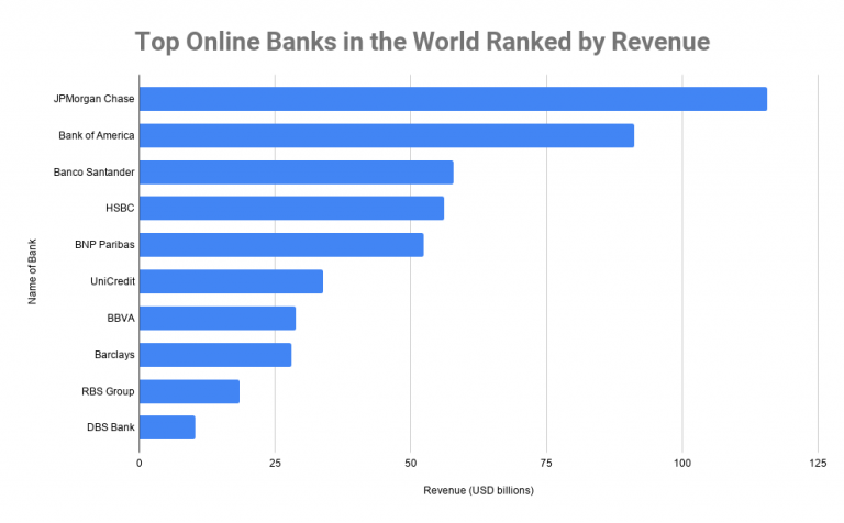 Best Online Banks 2020, Top 10 Online Banks In The World