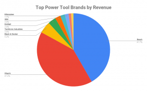 best power tool brand