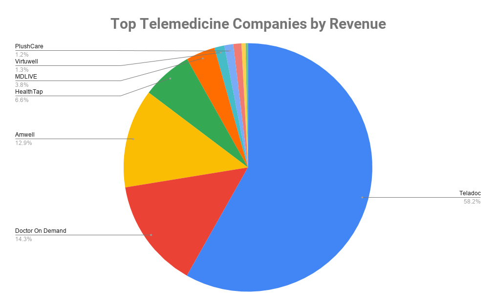 Top Telemedicine Companies by Revenue