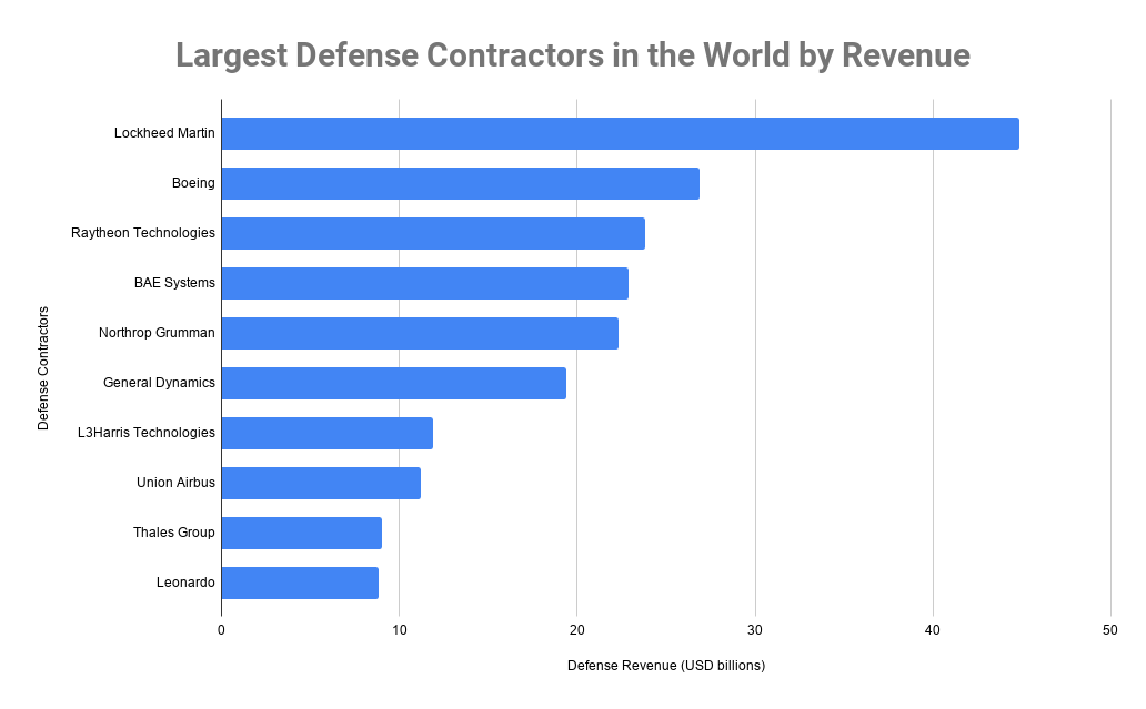 Top 10 Largest Defense Contractors in the World 2020, Top Defense