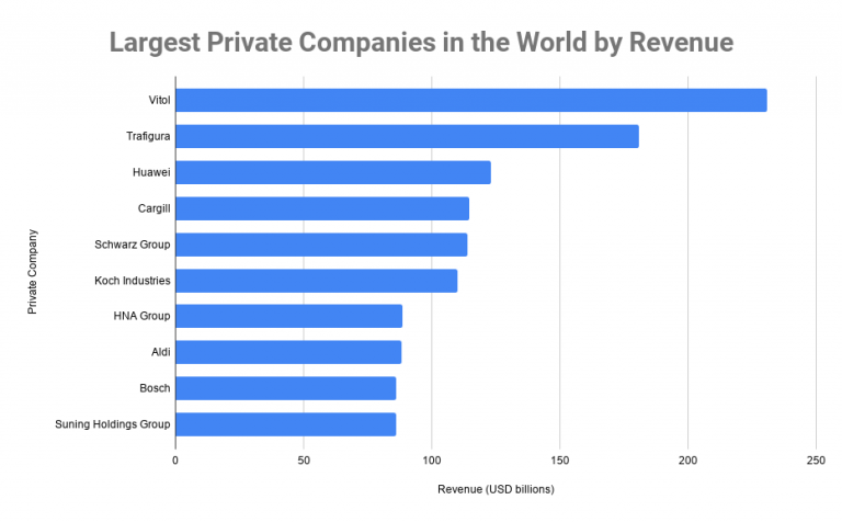 Top 10 Largest Private Companies in the World by Revenue 2020, Biggest ...