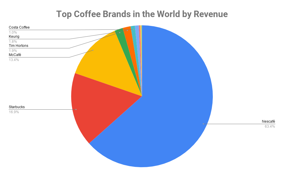 Top Coffee Brands in the World by Revenue