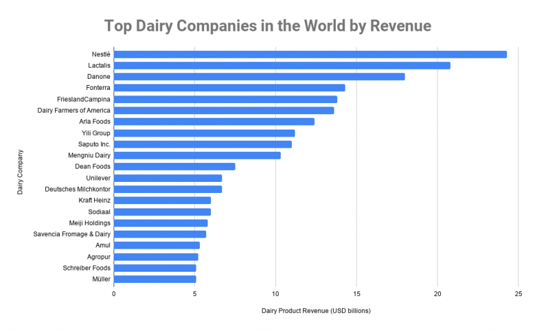 top-10-dairy-companies-in-the-world-2020-biggest-dairy-companies-in