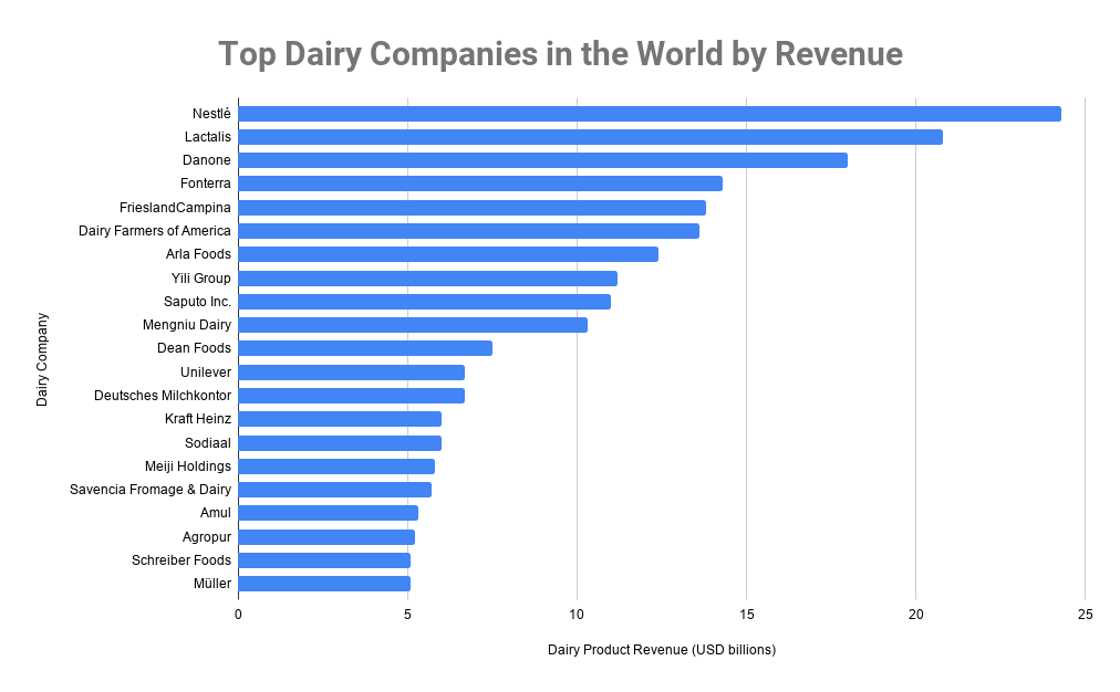 How Much Is The Dairy Industry Worth Worldwide MymagesVertical