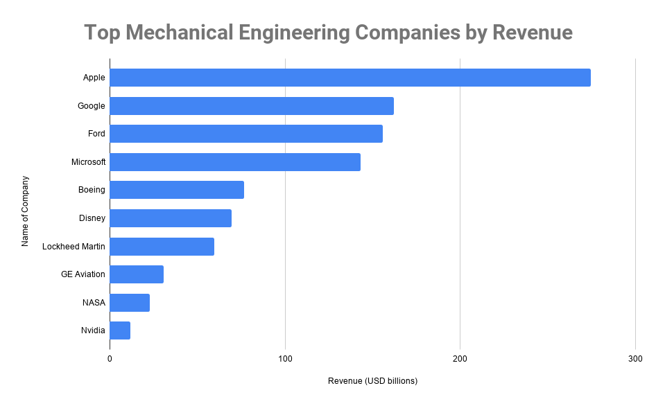 Top 10 Mechanical Engineering Companies in the World 2020, Best Mechanical Engineering Firms