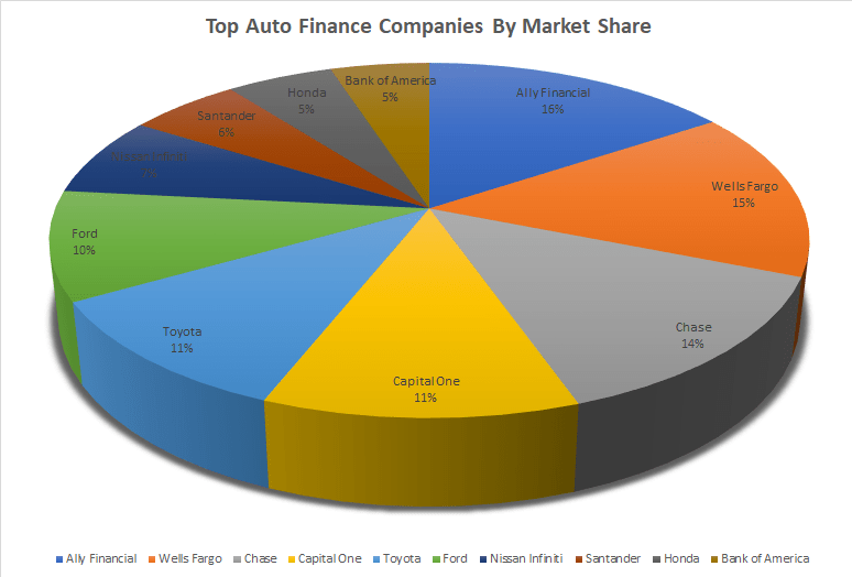 Top 10 Auto Finance Companies Of 2022 Best Car Financing Companies 