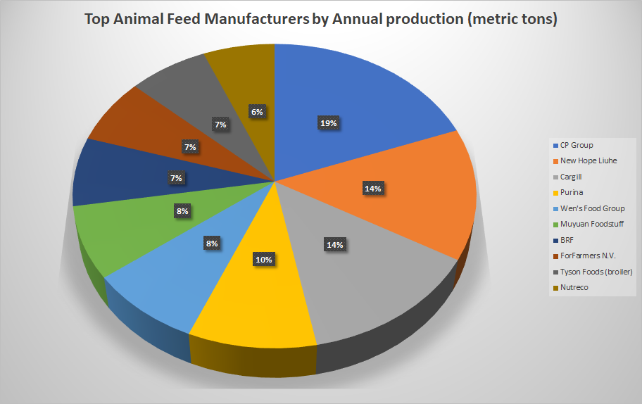 Animal feed manufacturers by annual production