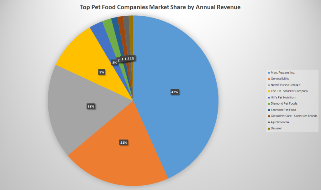 Top Pet Food Companies Revenue