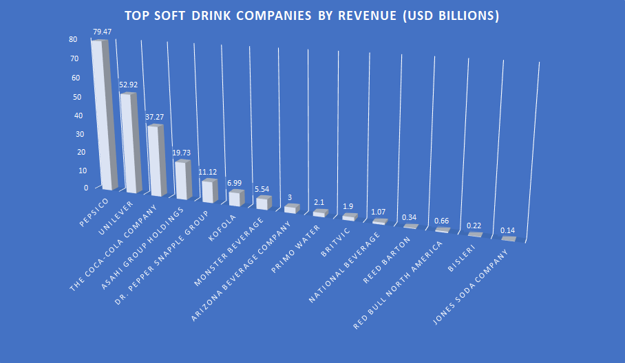 Top Soft Drink Companies By Revenue