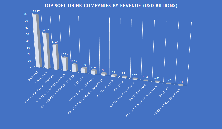 Top 10 Soft Drinks Companies In The World 2022 Most Popular Soft Drink Brands Global Soft 6293