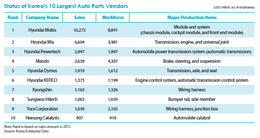 Source: Korea Enterprise Data Korean Auto Parts Suppliers