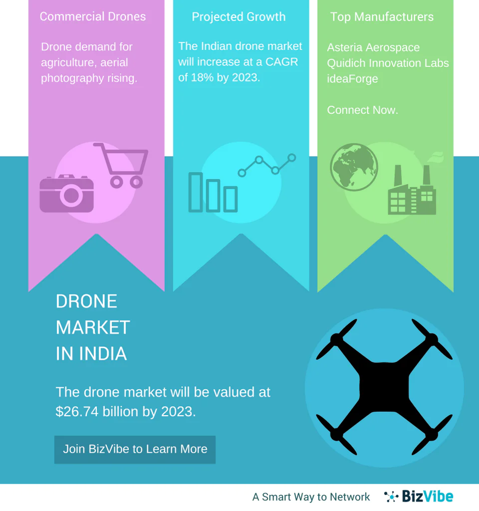 drone manufacturers in India drone manufacturers in India